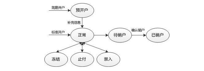 用户生命周期
