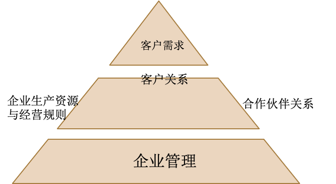 企业能力生态闭环