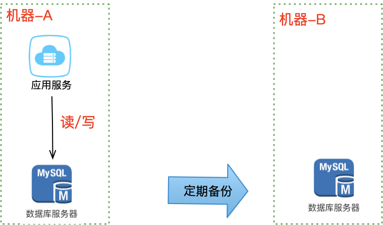 备份架构