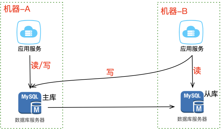 主从副本架构